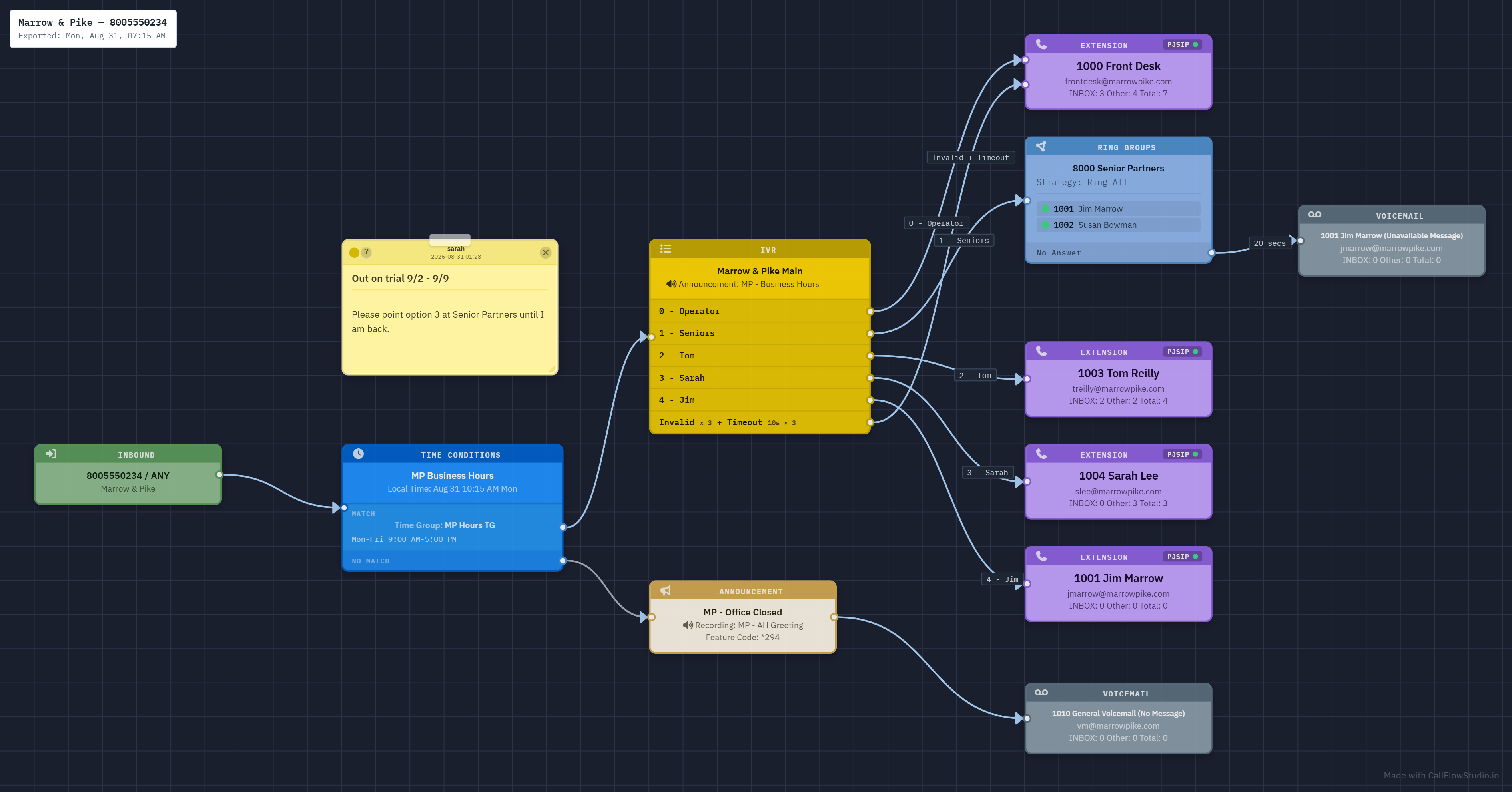 The same Marrow & Pike dial plan laid out left to right: inbound on the left through time conditions and the IVR out to extensions, ring group, and voicemail on the right