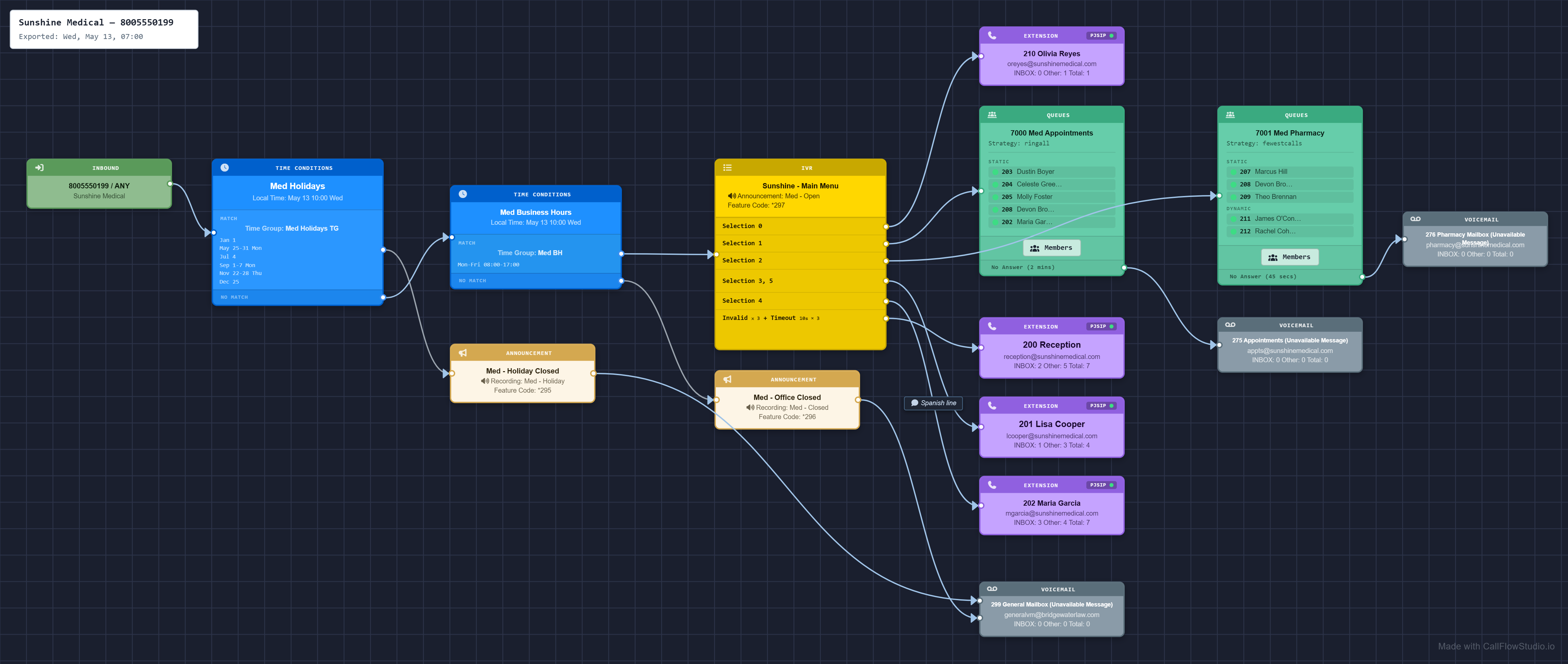 Sunshine Medical full dial plan rendered live — nested time conditions, IVR, queue, ring group, extensions, and voicemail boxes