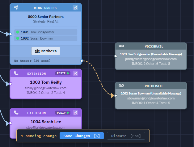 Call Flow Studio canvas mid-rewire — Senior Partners ring group with a pending change ready to save